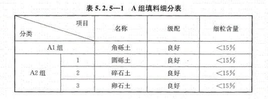 路基上的A、B組填料指什么？顎式破碎機能生產(chǎn)嗎？